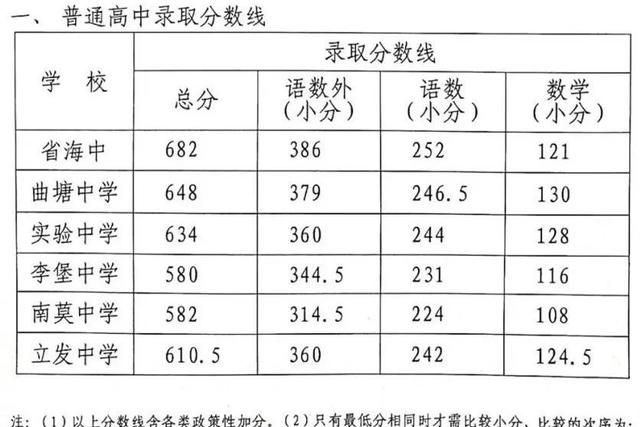 2020海门各高中录取分数线什么时候出来图7