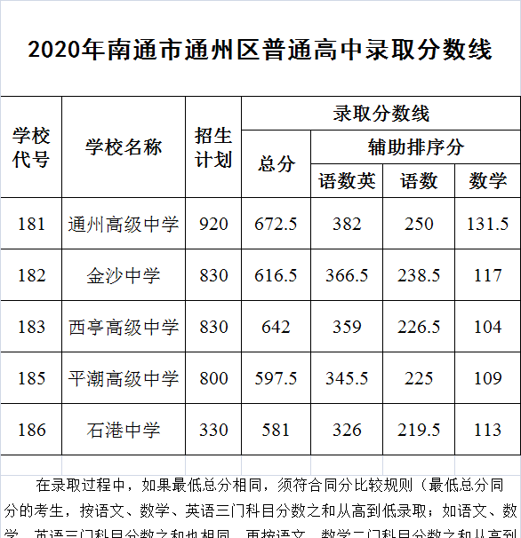 2020海门各高中录取分数线什么时候出来图9