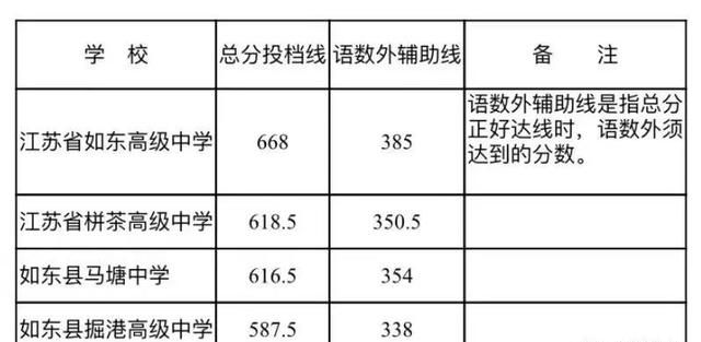 2020海门各高中录取分数线什么时候出来图11