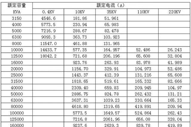 根据变压器容量计算额定电流,容量1250的变压器额定电流多少图4