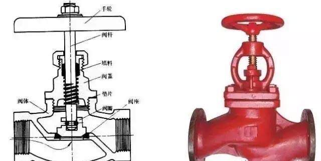 截止阀的种类型号,截止阀的种类与特点图16