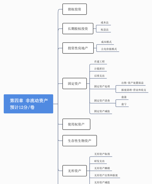 会计初会实务第四章非流动资产图1