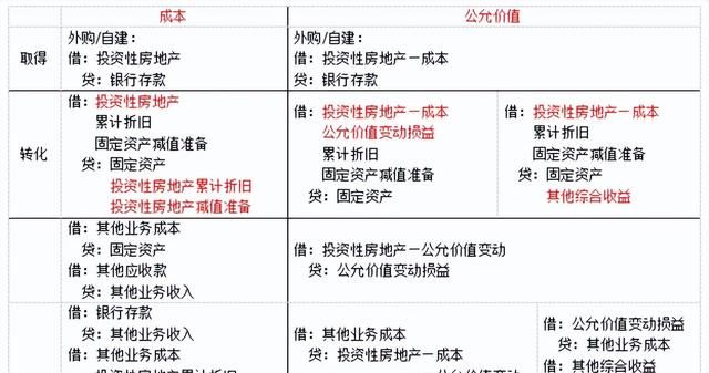 会计初会实务第四章非流动资产图9