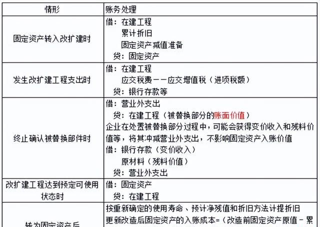 会计初会实务第四章非流动资产图12