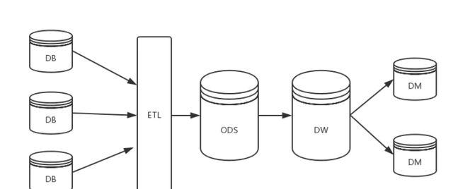 数据仓库ods层和dw层的区别图1