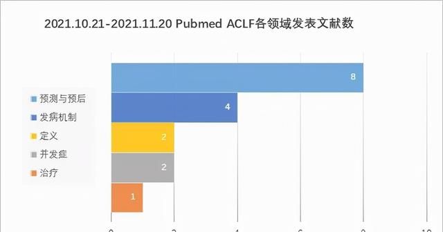 慢加急肝衰竭治愈率图4