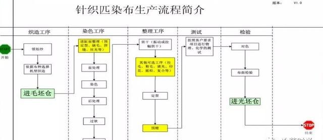 面料染色工艺有哪些(面料染色入门基础知识)图5