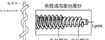 什么是氨纶包覆纱?它与包芯纱有什么区别呢图2