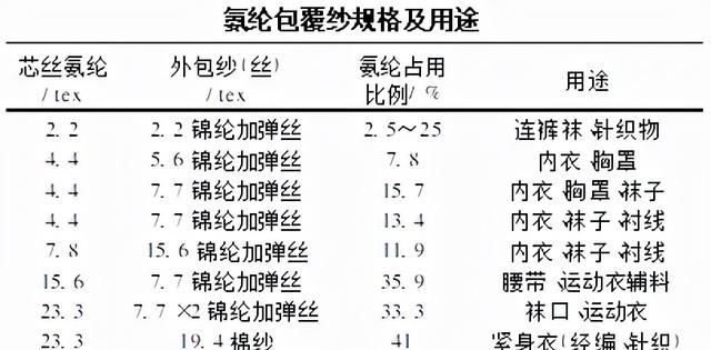 什么是氨纶包覆纱?它与包芯纱有什么区别呢图6