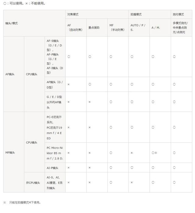 尼康微单ft1转接环可以接哪些镜头图1