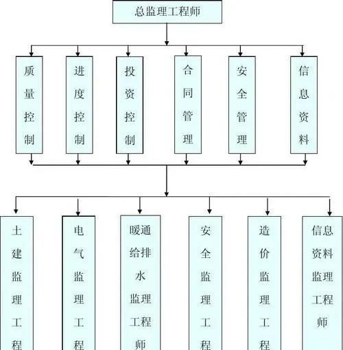 项目监理机构组织形式中,职能制组织形式的优点是图2