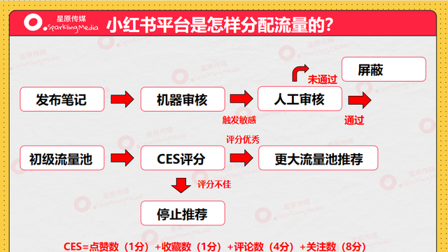 小红书投放问题汇总,小红书投放方法技巧图2