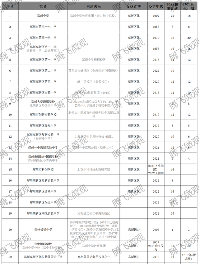 郑州市高新区民办小学有哪些,郑州教育局网划片情况图1