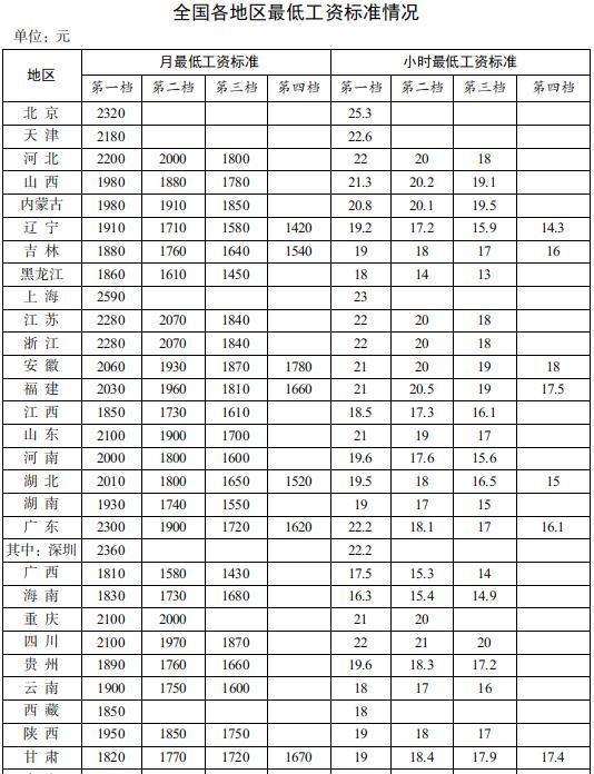 全国各地最低工资标准一览表(实发工资低于最低工资标准怎么办)图1