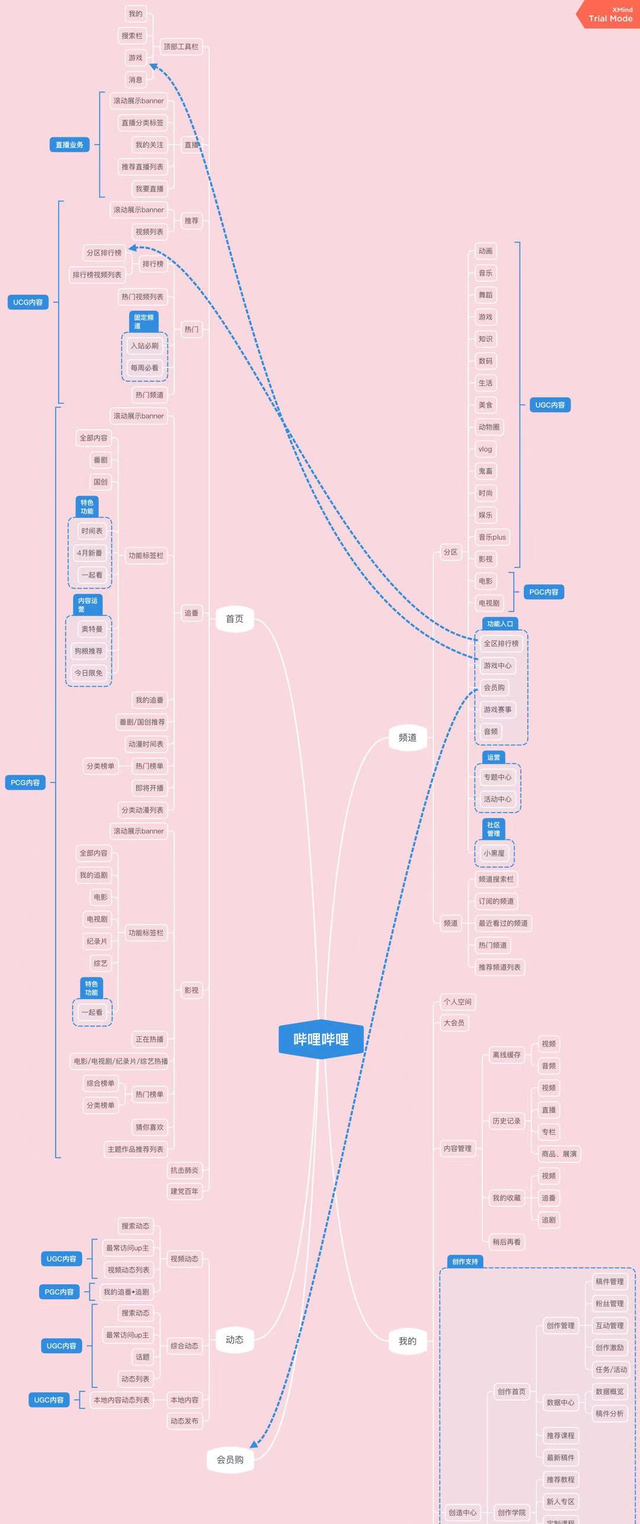 哔哩哔哩产品分析报告(哔哩哔哩产品岗位工资)图6