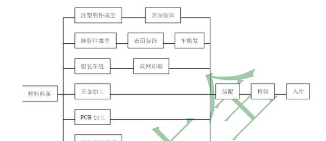 塑胶玩具类生产,研发及质控技术要点总结图1