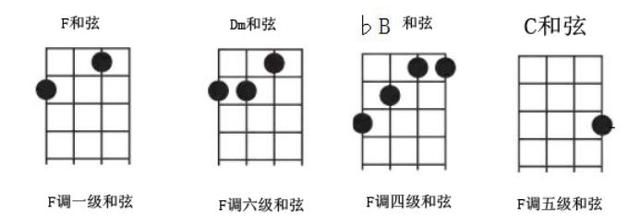 尤克里里万能和弦指法口诀一览表图1