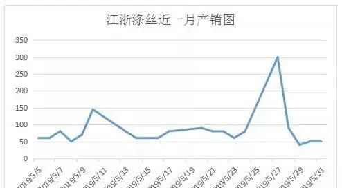 国内涤纶长丝前景分析图1