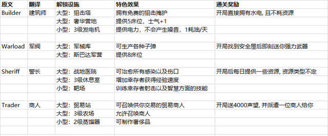 腐烂国度2攻略游民星空,腐烂国度2基地建设攻略图10