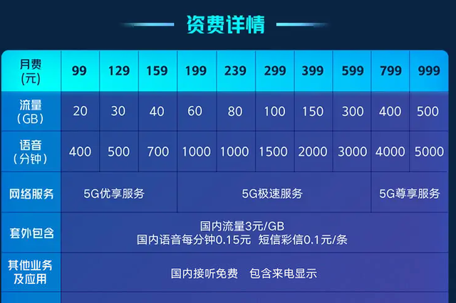 5g套餐超出流量收费降至1元1gb,更有利于5g套餐推广吗图1