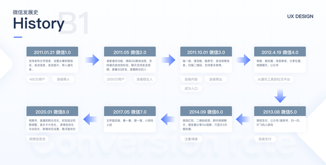 从用户体验的角度分析微信图2