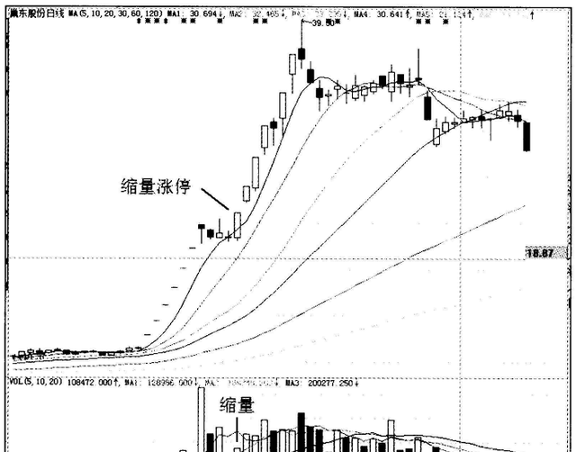连续缩量涨停到放量涨停操作技巧图2