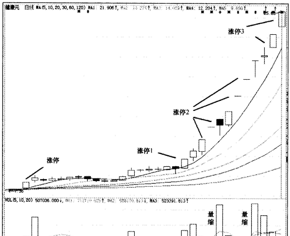 连续缩量涨停到放量涨停操作技巧图4