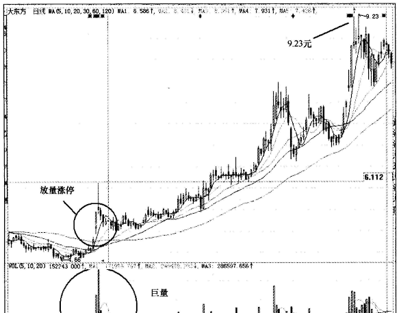 连续缩量涨停到放量涨停操作技巧图7