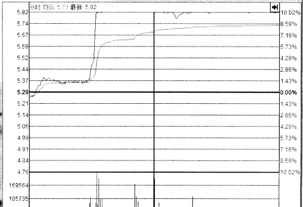 连续缩量涨停到放量涨停操作技巧图9