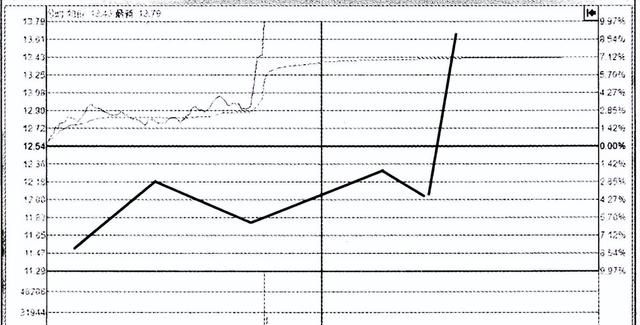 连续缩量涨停到放量涨停操作技巧图11
