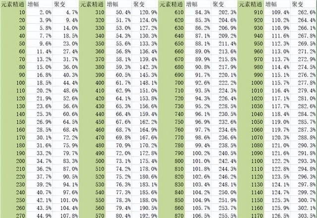 原神温迪的元素精通堆到多少收益最大图1