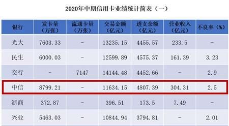 中信信用卡最值得办的卡,中信信用卡强制销卡是什么意思图2