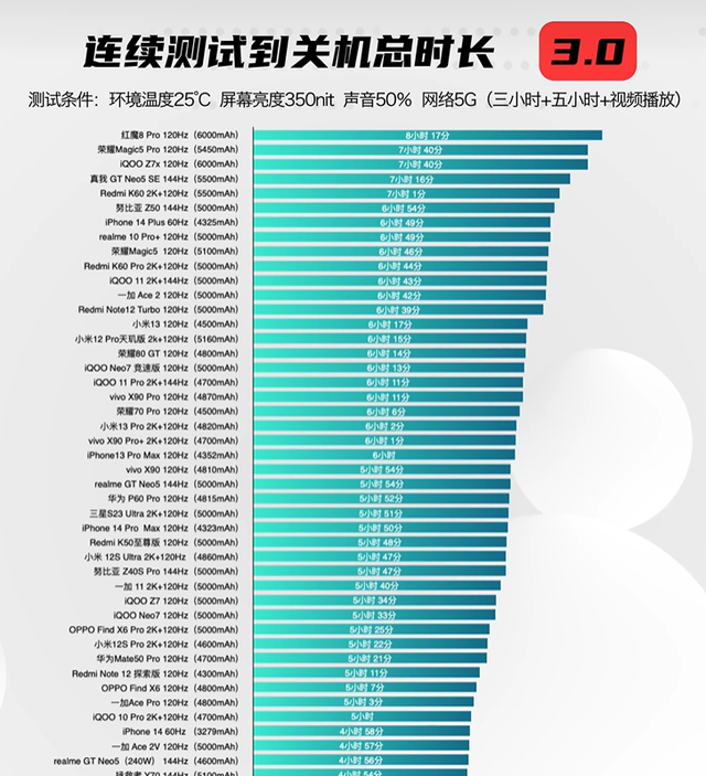 oppo reno5 pro plus续航评测图2