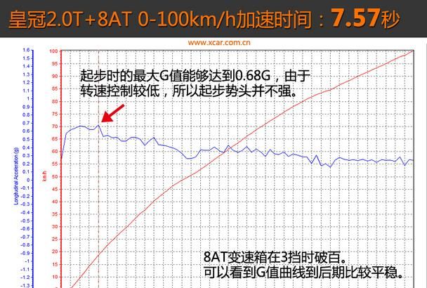 丰田皇冠2.0t百公里测试,佛山的一汽丰田皇冠陆放2.0t图12