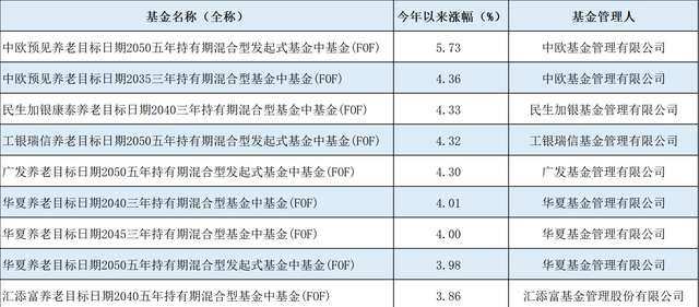 个人养老金基金三年收益预测,个人养老金基金只有FOF基金吗图1