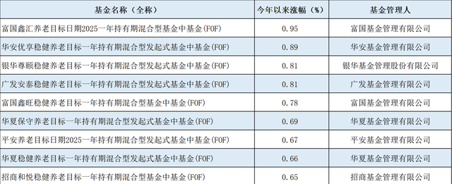 个人养老金基金三年收益预测,个人养老金基金只有FOF基金吗图2