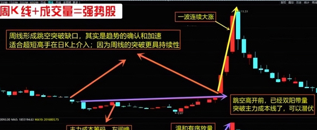 主升浪开启前均线会出现以下特征图4