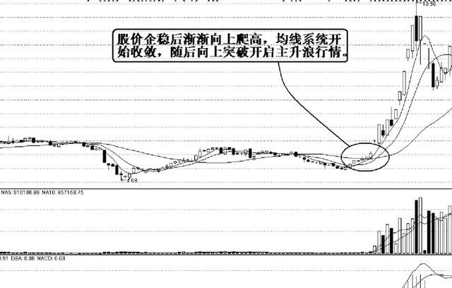 主升浪开启前均线会出现以下特征图9