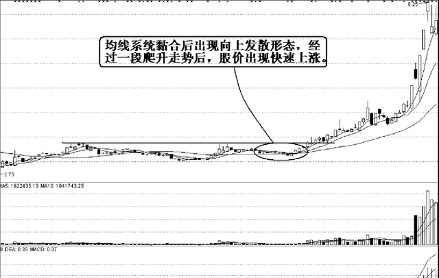 主升浪开启前均线会出现以下特征图10