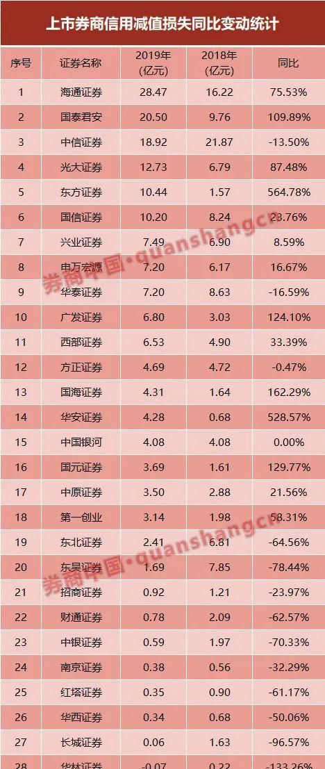 2018年上市券商计提资产减值图3