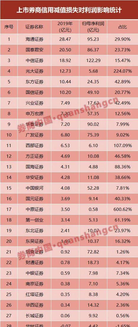 2018年上市券商计提资产减值图4