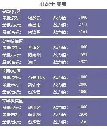 2021王者荣耀最低战区查询,2020王者荣耀战区战力最低的地区图3