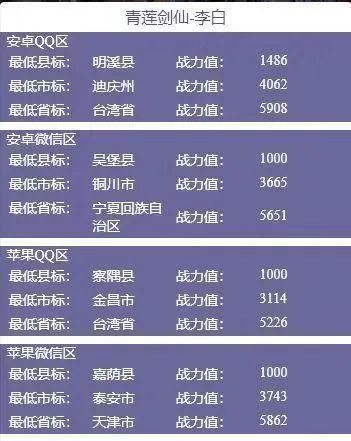 2021王者荣耀最低战区查询,2020王者荣耀战区战力最低的地区图4