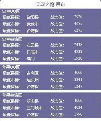 2021王者荣耀最低战区查询,2020王者荣耀战区战力最低的地区图5