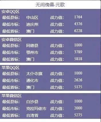 2021王者荣耀最低战区查询,2020王者荣耀战区战力最低的地区图6