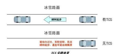 tcs牵引力控制系统是什么意思图3