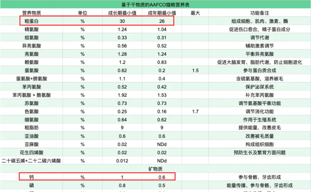 幼猫粮和成猫粮的区别在哪里(幼猫粮和成猫粮有什么区别)图2