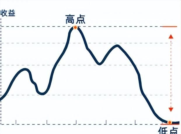 两点原因告诉你,为什么你买的基金亏钱了呢图4