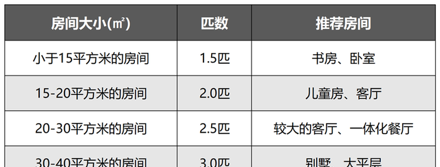 空调匹数与房间大小对照表图1