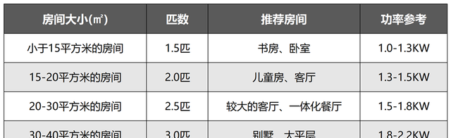 空调匹数与房间大小对照表图2